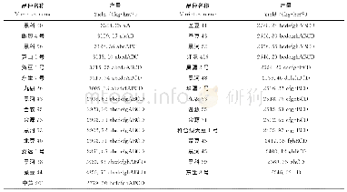 《表4 大豆各品种产量差异显著性》