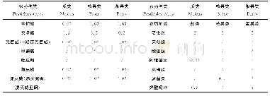 《表2 17种农药在3种水果中的最大残留限量》