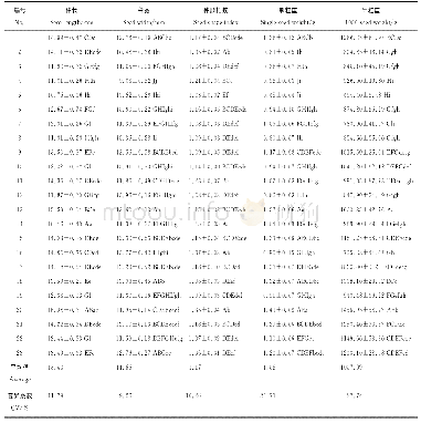 《表1 铁橡栎不同家系种子性状的差异性比较》