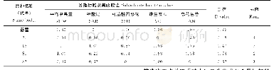 《表3 蓝靛果忍冬种质资源综合评价》