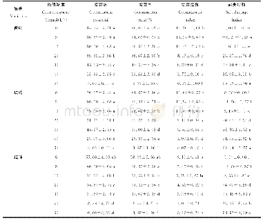 表1 碳酸钠胁迫对不同品种生菜种子萌发的影响