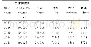 《表1 榆树市近5年主要作物播种面积》