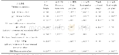 表3 大豆产量相关性状的遗传方差分量比率估计值