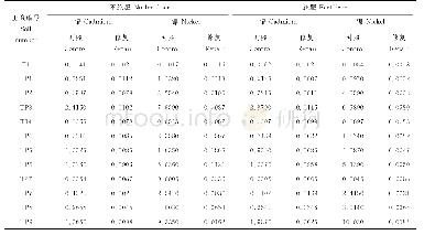 表1 施肥和不施肥条件下修复材料对菠菜吸收积累重金属镉、镍的影响