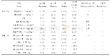 表2 试验小区土壤特征：重金属吸附材料在大田试验中修复土壤重金属污染效果研究