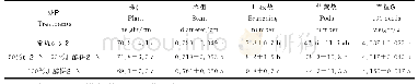 表1 不同饼肥使用量对绿豆农艺性状的影响