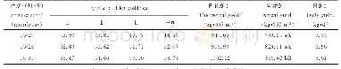 表3 不同播种期下Y两优17各处理产量