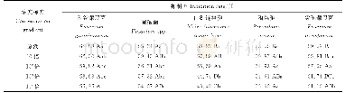 《表1 不同浓度梯度KC-1菌细胞破碎液对5种病原真菌抑制率》