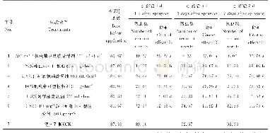 表3 防治双斑萤叶甲成虫药剂筛选试验平均防效调查