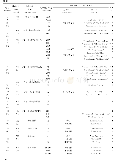 表1 崖柏属植物新品种DUS测试指南性状特征