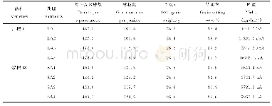 《表7 不同播种量对产量及产量构成的影响》