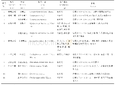 表1 伊犁河谷重点保护野生兰科植物分布范围及生境