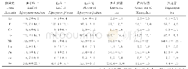 表3 ICP-AES检测的3种茶叶微量元素含量