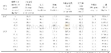 表3 不同氮肥用量对辽粳212的影响