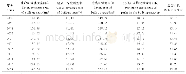 表1 历年沈阳城市绿地状况