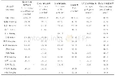 表2 2017年沈阳市城市绿化指标与全国其他城市对比