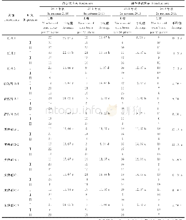 表4 不同处理秋季秸秆越冬玉米螟的发生数量（海林和温春镇试验点）