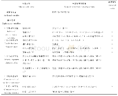 表1 新型职业农民培训意愿程度变量的统计描述