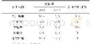 表1 晋坤玉1号抗病鉴定结果