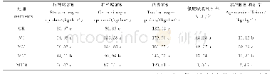 表4 不同施肥处理对水稻植株氮素积累及利用的影响