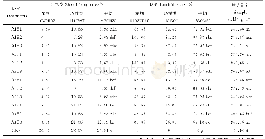 表3 拌种加喷药处理对西伯利亚龟象蛀茎率的影响