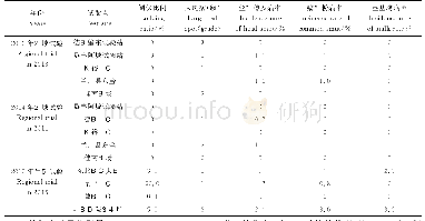 表4 垦粘7号抗病鉴定结果