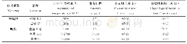 表1 不同类型品种的生育日数及活动积温