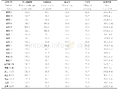 《表2 各品种产量及其构成因素》