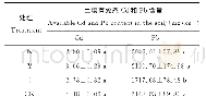 表4 不同处理条件下试验后土壤有效态Cd和Pb含量