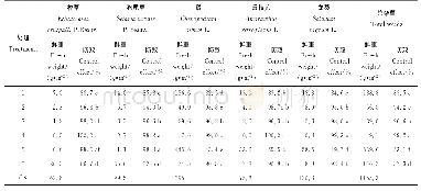 表5 40%二氯喹啉酸·莠去津SC施药后30 d对高粱田杂草鲜重防效调查表