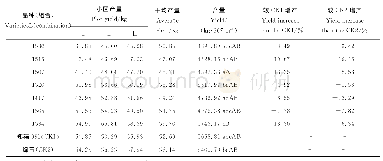表4 各组合产量统计：秋冬青萝卜新组合比较试验