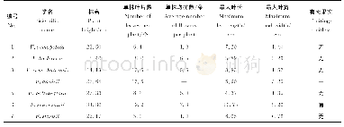 表4 生长性状观测结果：七种观赏贝母在北京地区的引种栽培