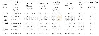 《表2 不同小果型西瓜品种果实的营养成分含量》