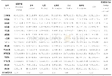 表3 不同小果型西瓜品种果实的氨基酸组成及含量