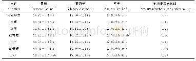 《表4 不同小果型西瓜品种果实的糖组成及含量》