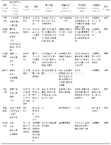 表1 那拉提风景名胜区主要景源筛选