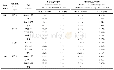 表4 不同熟期玉米品种有效积温利用率及生产效率