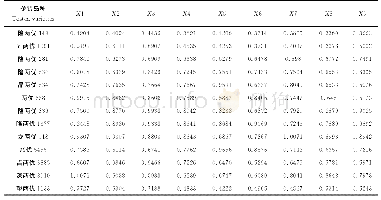 表4 各品种产量与农艺性状的相关联系数