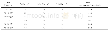 表2 不同施肥处理养分用量