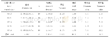 表2 Z1灵芝菌盖生长变化和方差分析