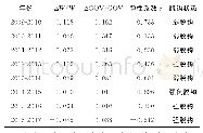 表3 2009-2017年黑龙江省粮食水足迹总量脱钩状态