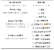 表1 合作社农户参与行为影响因素