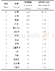 表1 2000-2020年秸秆还田下土壤有机碳文章数量排名