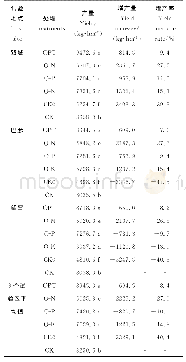 表3 不同施肥处理对玉米产量的影响