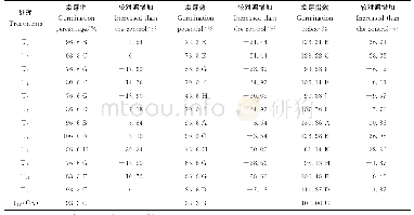 表2 黑木耳菌糠堆肥基质浸提液对大豆发芽指标的比较