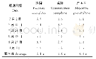 《表1 三种绿化树种平均降温率》