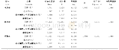 表3 长株潭城市群土地利用结构驱动力回归结果