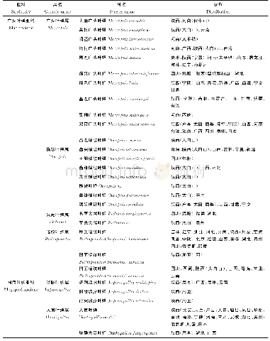 表1 秦巴地区广头叶蝉等4个亚科叶蝉物种名录及分布