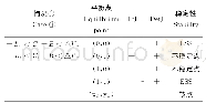 表2 情况(1)的平衡点稳定性分析