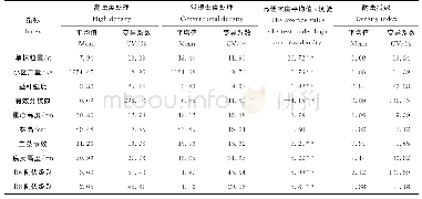 表2 高、低密度水平下大豆主要性状指标变化